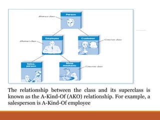 The relationship between the class and its superclass is
known as the A-Kind-Of (AKO) relationship. For example, a
salesperson is A-Kind-Of employee
 