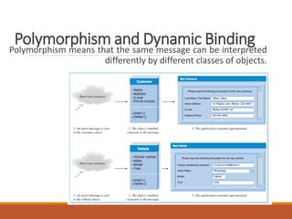 Polymorphism and Dynamic Binding
Polymorphism means that the same message can be interpreted
differently by different classes of objects.
 