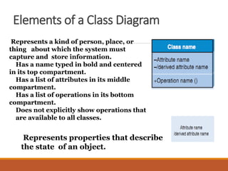 Elements of a Class Diagram
Represents a kind of person, place, or
thing about which the system must
capture and store information.
Has a name typed in bold and centered
in its top compartment.
Has a list of attributes in its middle
compartment.
Has a list of operations in its bottom
compartment.
Does not explicitly show operations that
are available to all classes.
Represents properties that describe
the state of an object.
 