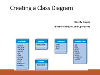 Creating a Class Diagram
Identify Classes
Identify Attributes and Operations
 