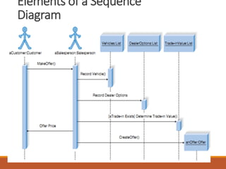 Elements of a Sequence
Diagram
 