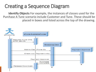 Creating a Sequence Diagram
Identify Objects For example, the instances of classes used for the
Purchase A Tune scenario include Customer and Tune. These should be
placed in boxes and listed across the top of the drawing.
 