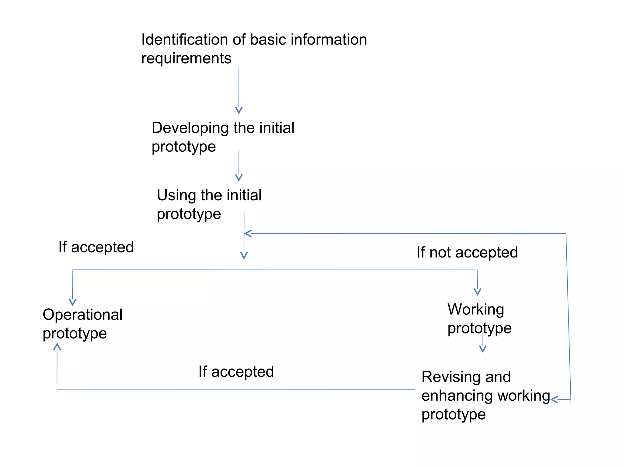 Identification of basic information 
requirements 
Developing the initial 
prototype 
Using the initial 
prototype 
Operational 
prototype 
If not accepted 
Working 
prototype 
Revising and 
enhancing working 
prototype 
If accepted 
If accepted 
 