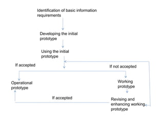 Identification of basic information 
requirements 
Developing the initial 
prototype 
Using the initial 
prototype 
Operational 
prototype 
If not accepted 
Working 
prototype 
Revising and 
enhancing working 
prototype 
If accepted 
If accepted 
 