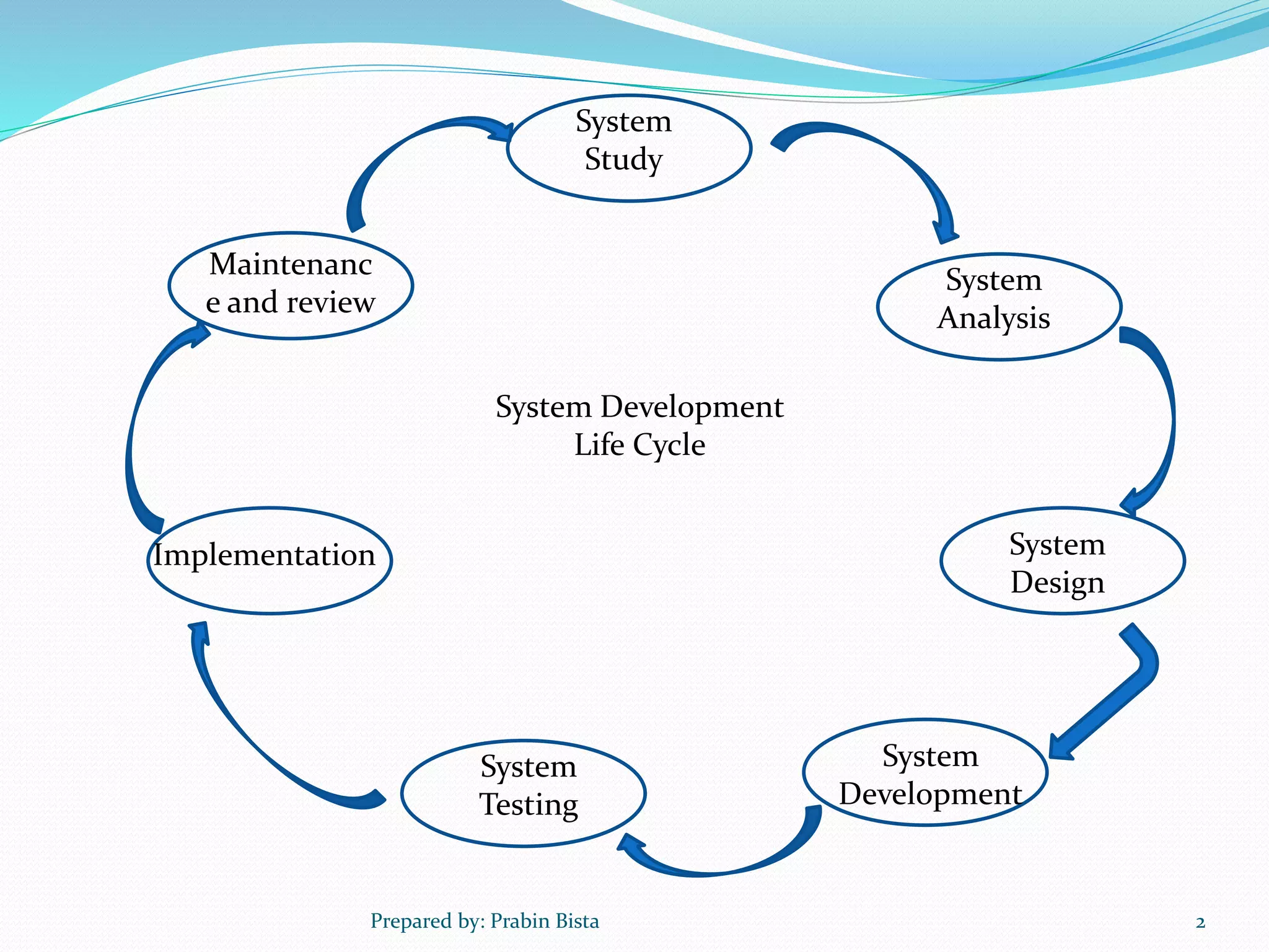 Prepared by: Prabin Bista
System
Analysis
System
Study
Maintenanc
e and review
Implementation
System
Development
System
Testing
System
Design
System Development
Life Cycle
2
 