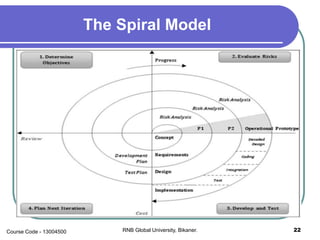 The Spiral Model
22RNB Global University, Bikaner.Course Code - 13004500
 