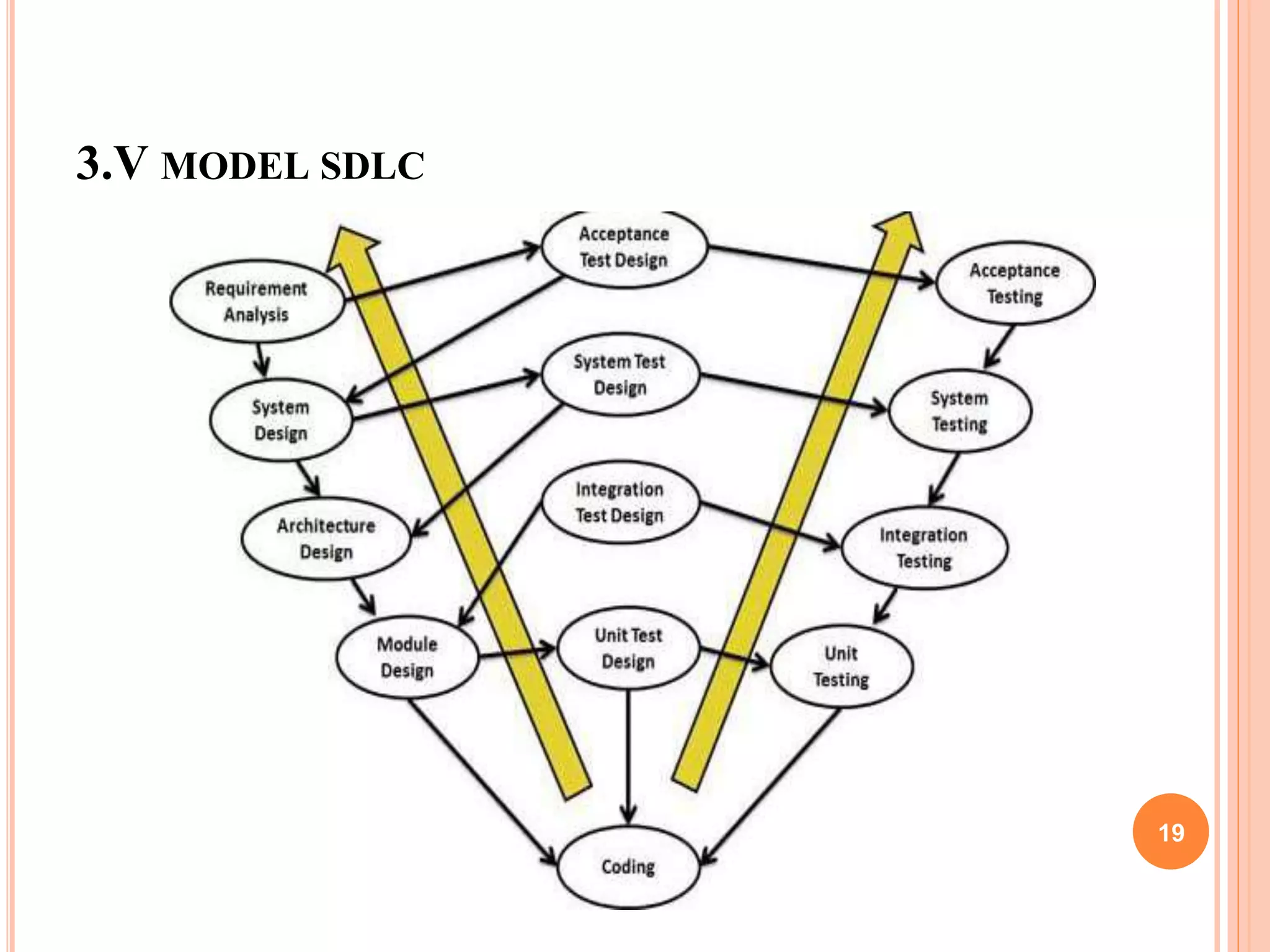 3.V MODEL SDLC
19
 