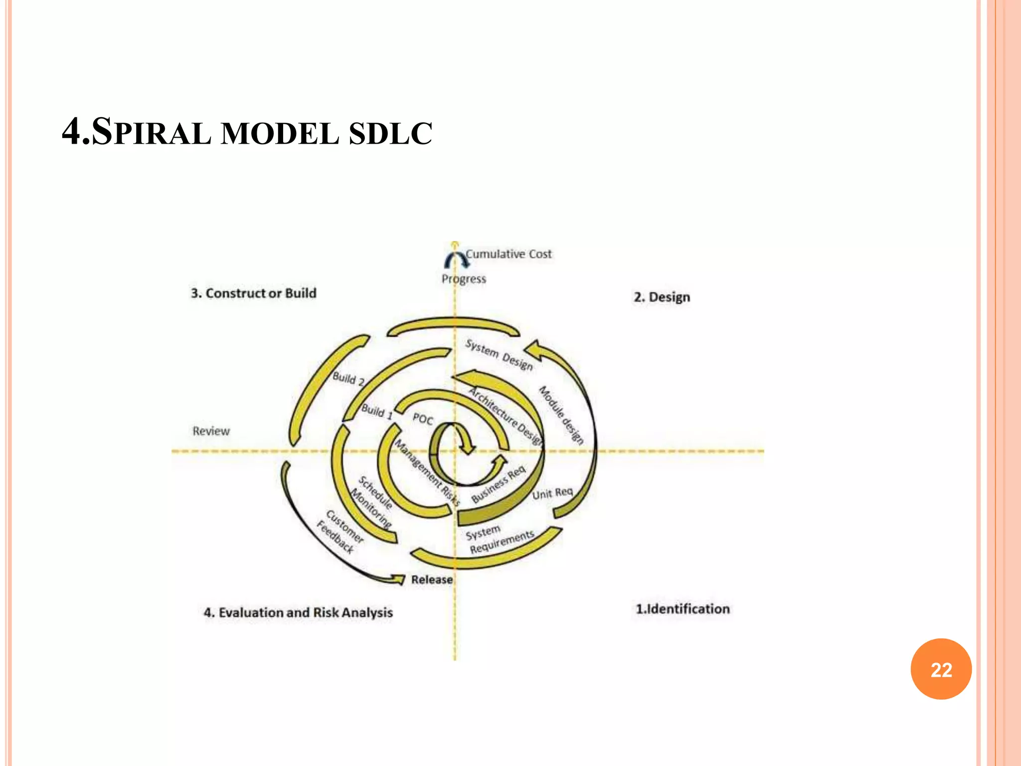 4.SPIRAL MODEL SDLC
22
 