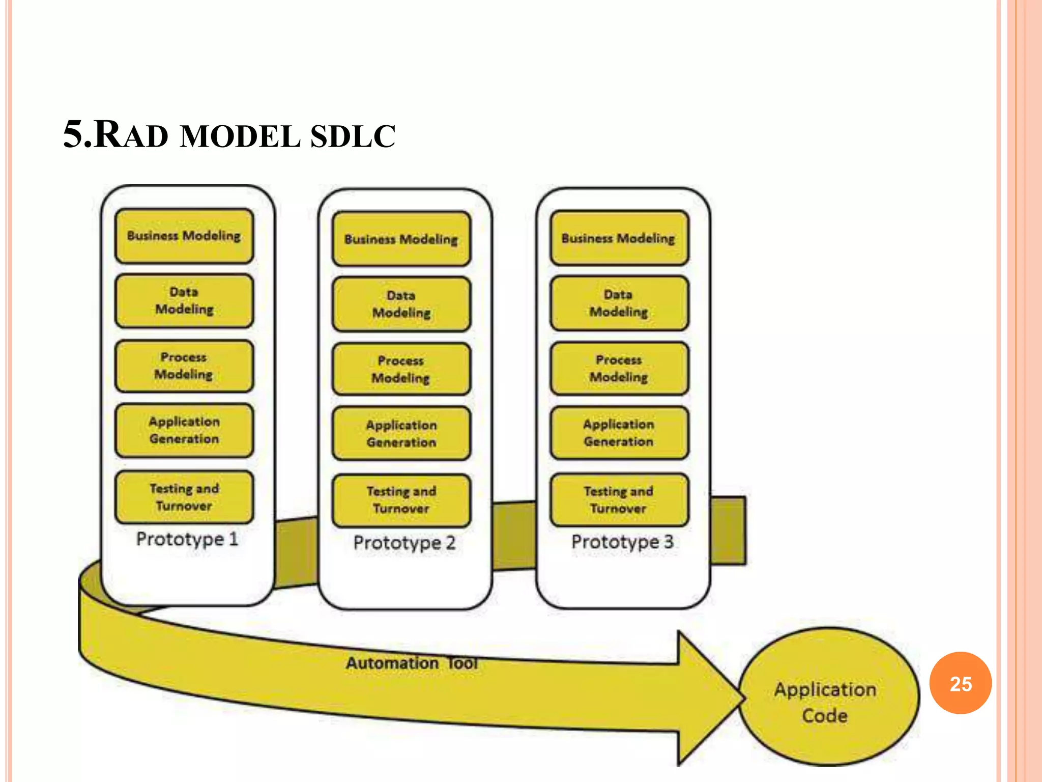 5.RAD MODEL SDLC
25
 
