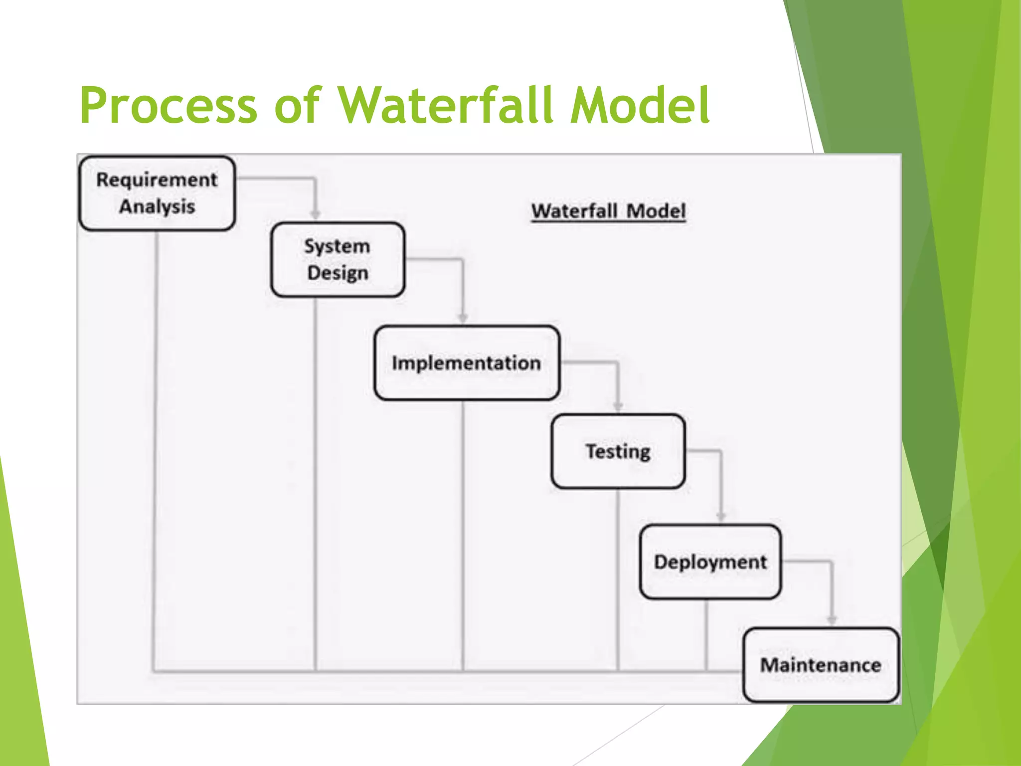 System development life cycle