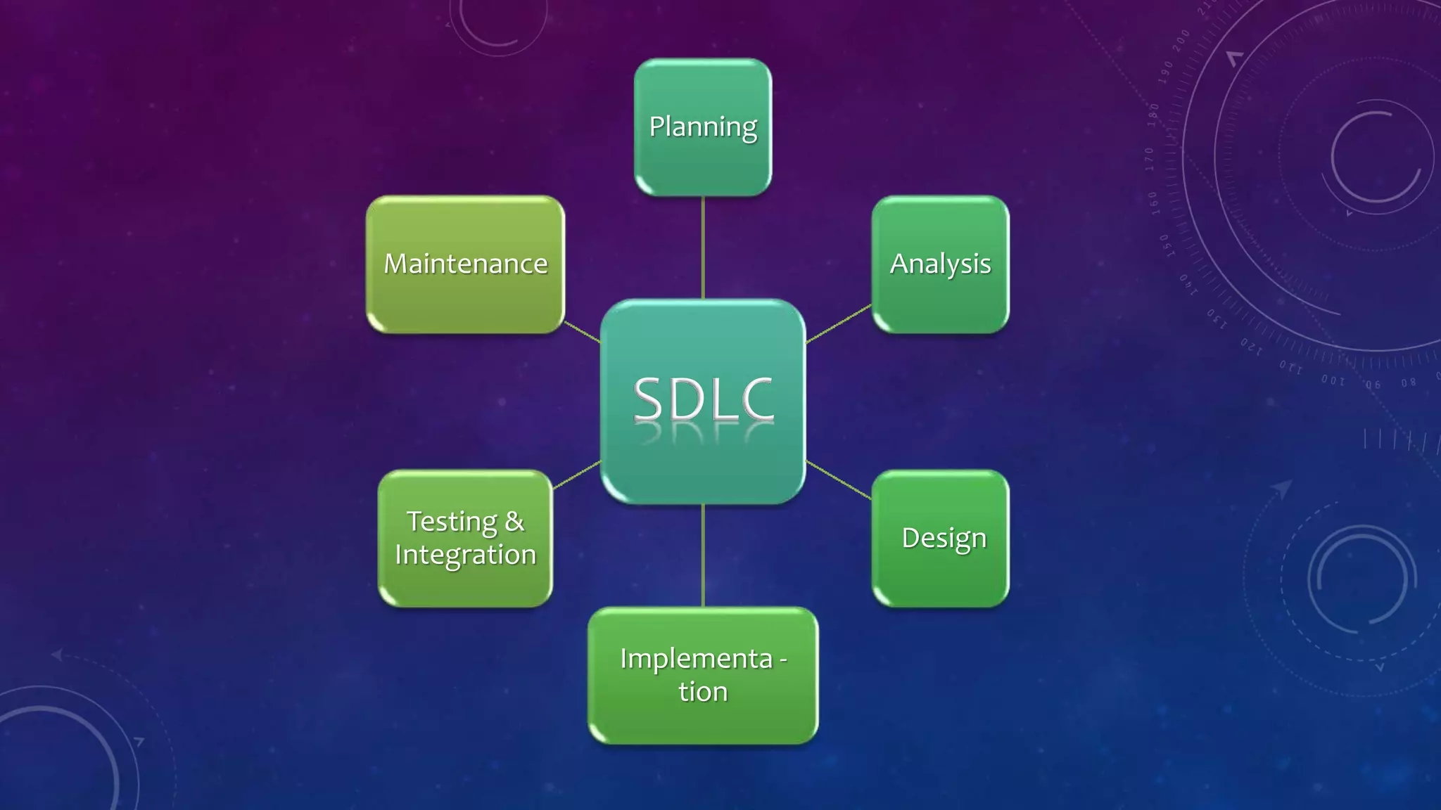 SDLC
Planning
Analysis
Design
Implementa -
tion
Testing &
Integration
Maintenance
 