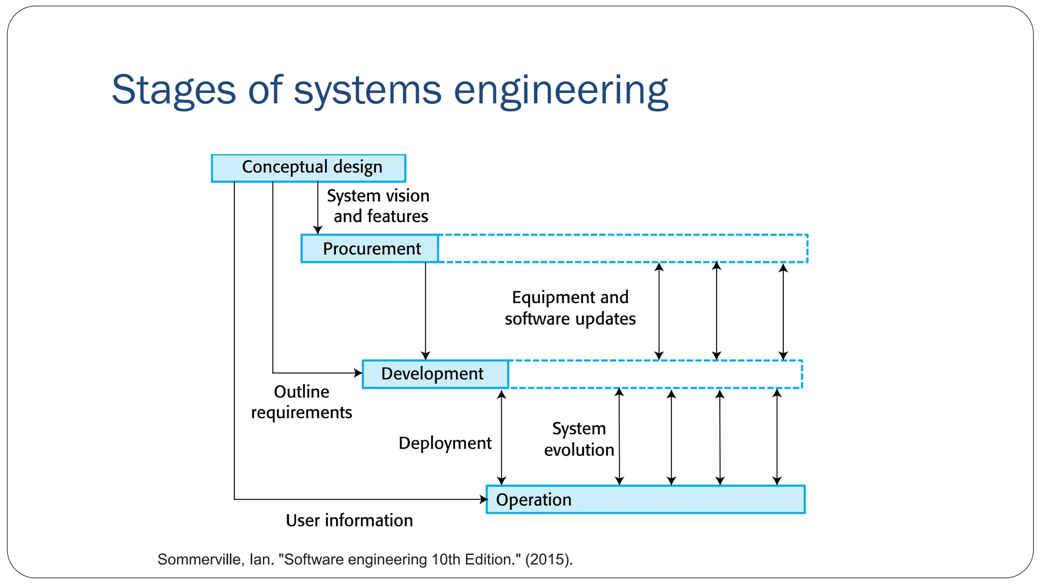 System Development Life Cycle (SDLC) | PDF