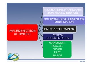 IMPLEMENTATION
ACTIVITIES
ACQUISATION OF HARDWARE,
SOFTWARE & SERVICES
SOFTWARE DEVELOPMENT OR
MODIFICATION
END USER TRAINING
IMPLEMENTATION
ACTIVITIES SYSTEM
DOCUMENTATION
CONVERSION:-
PARALLEL
PHASED
PILOT
PLUNGE
 