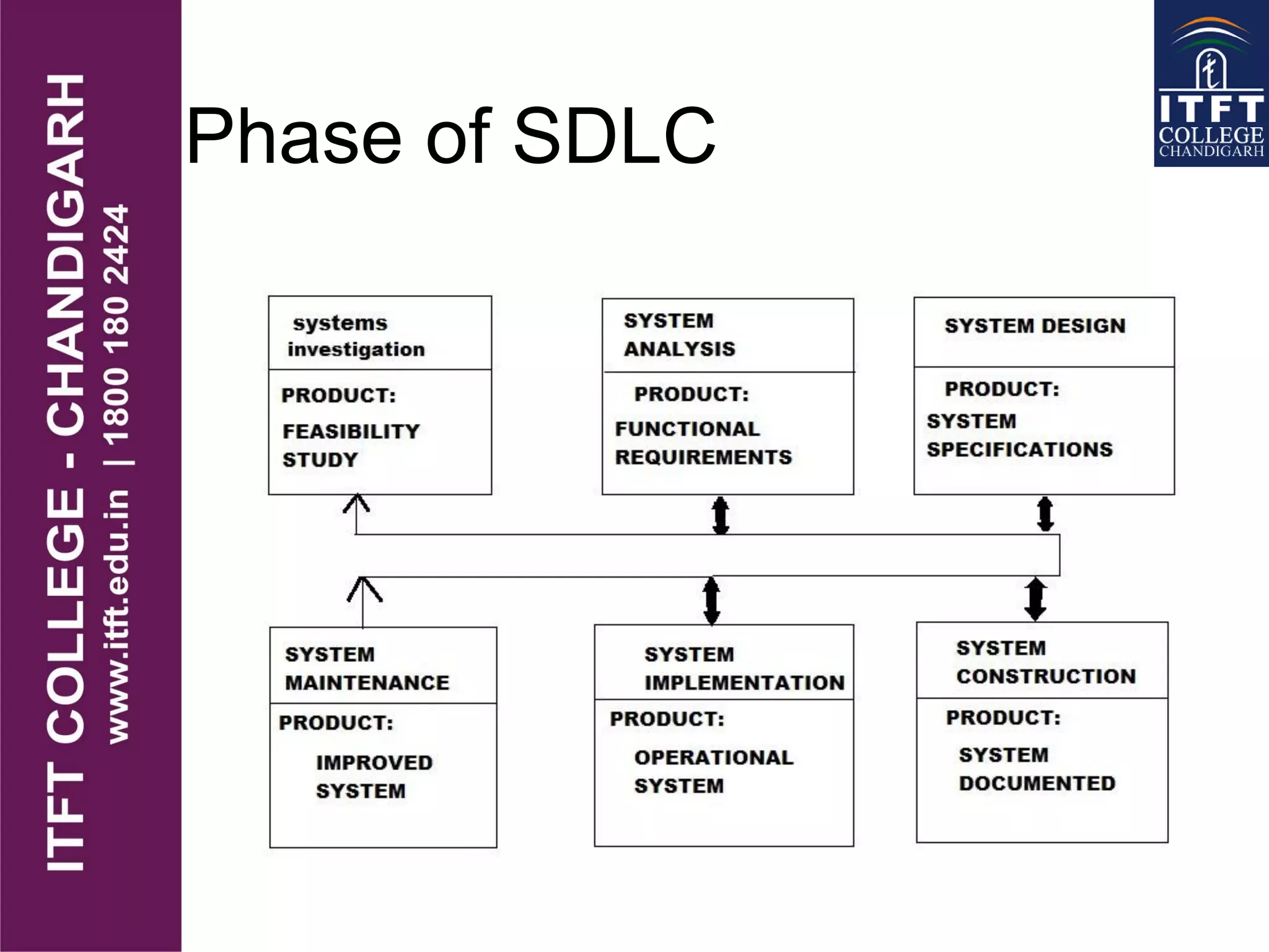 Phase of SDLC
 