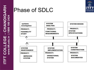 Phase of SDLC
 