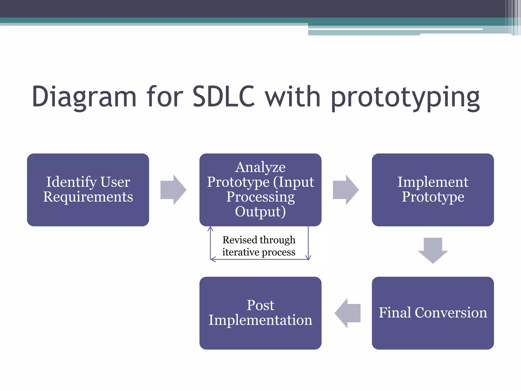 Diagram for SDLC with prototyping

                    Analyze
Identify User   Prototype (Input        Implement
Requirements       Processing            Prototype
                    Output)
                  Revised through
                  iterative process




                     Post
                                      Final Conversion
                Implementation
 