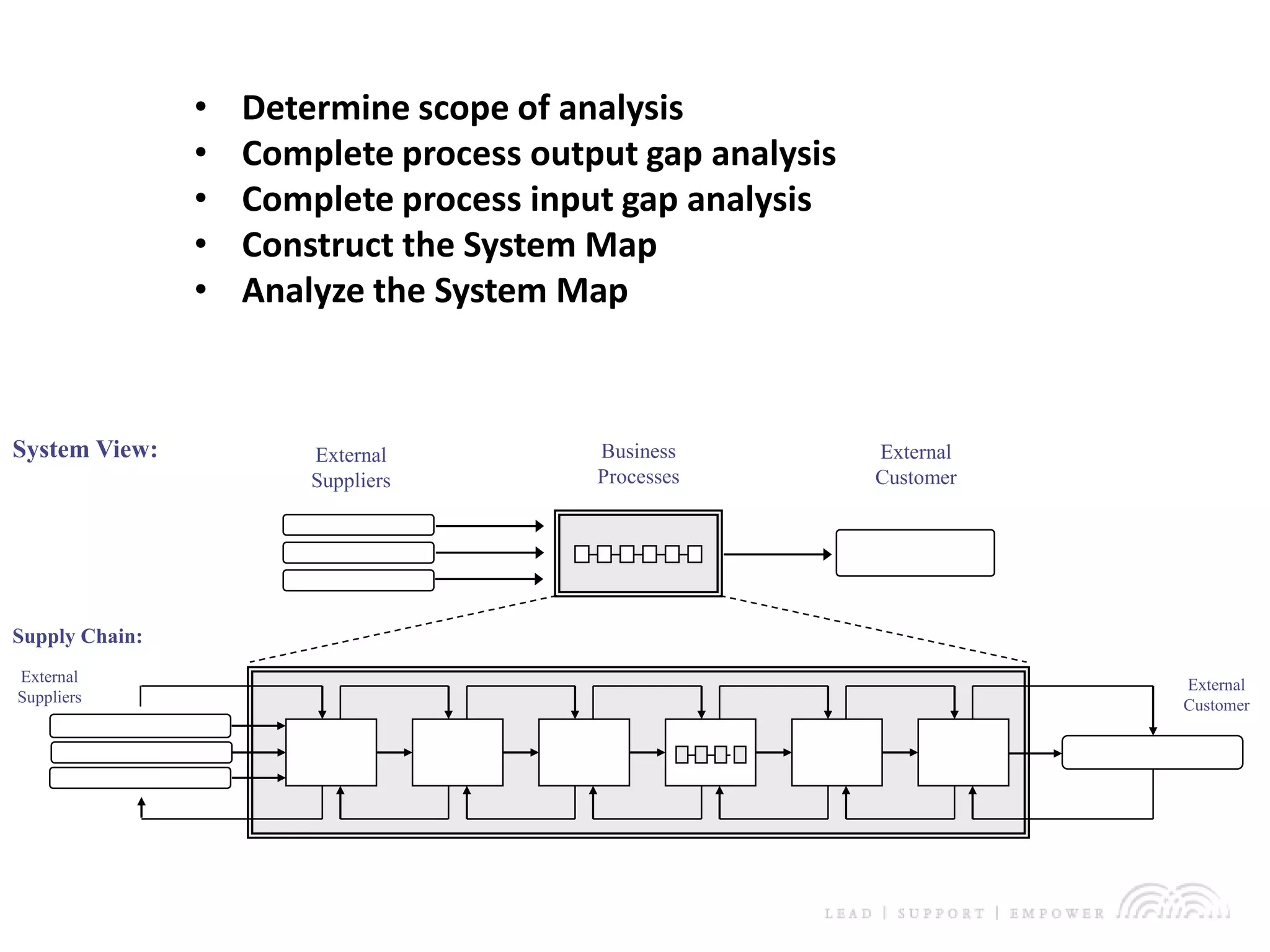 Double-click to enter subtitle
• Determine scope of analysis
• Complete process output gap analysis
• Complete process input gap analysis
• Construct the System Map
• Analyze the System Map
System View: External
Customer
External
Suppliers
Business
Processes
External
Suppliers
External
Customer
Supply Chain:
 