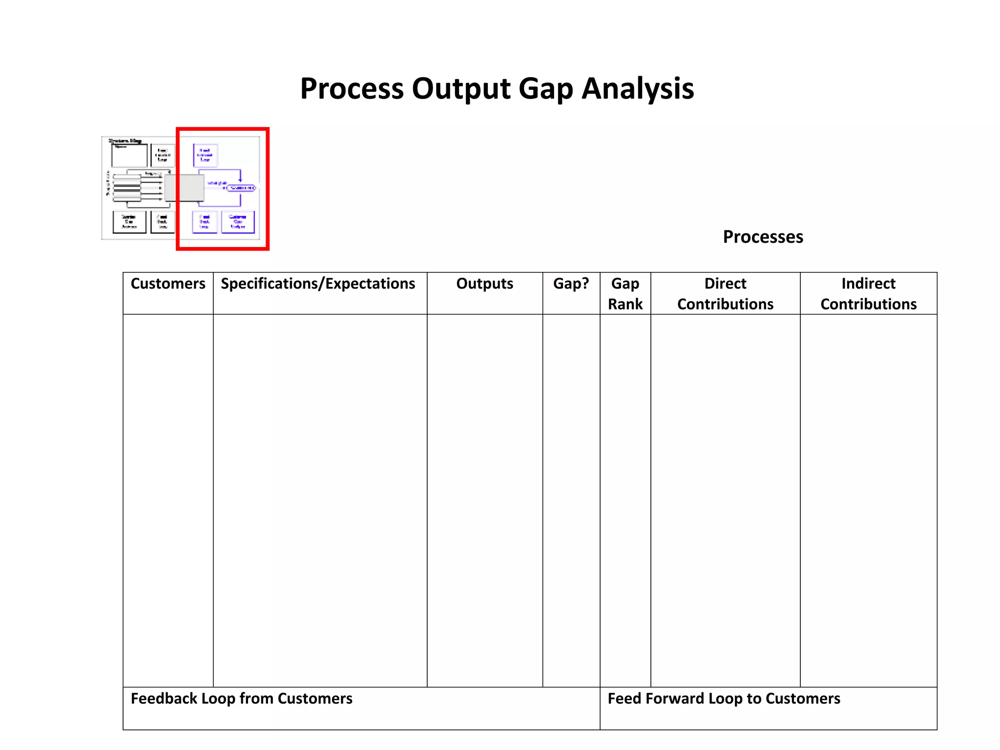 Process Output Gap Analysis
Customers Specifications/Expectations Outputs Gap? Gap
Rank
Direct
Contributions
Indirect
Contributions
Feedback Loop from Customers Feed Forward Loop to Customers
Processes
 