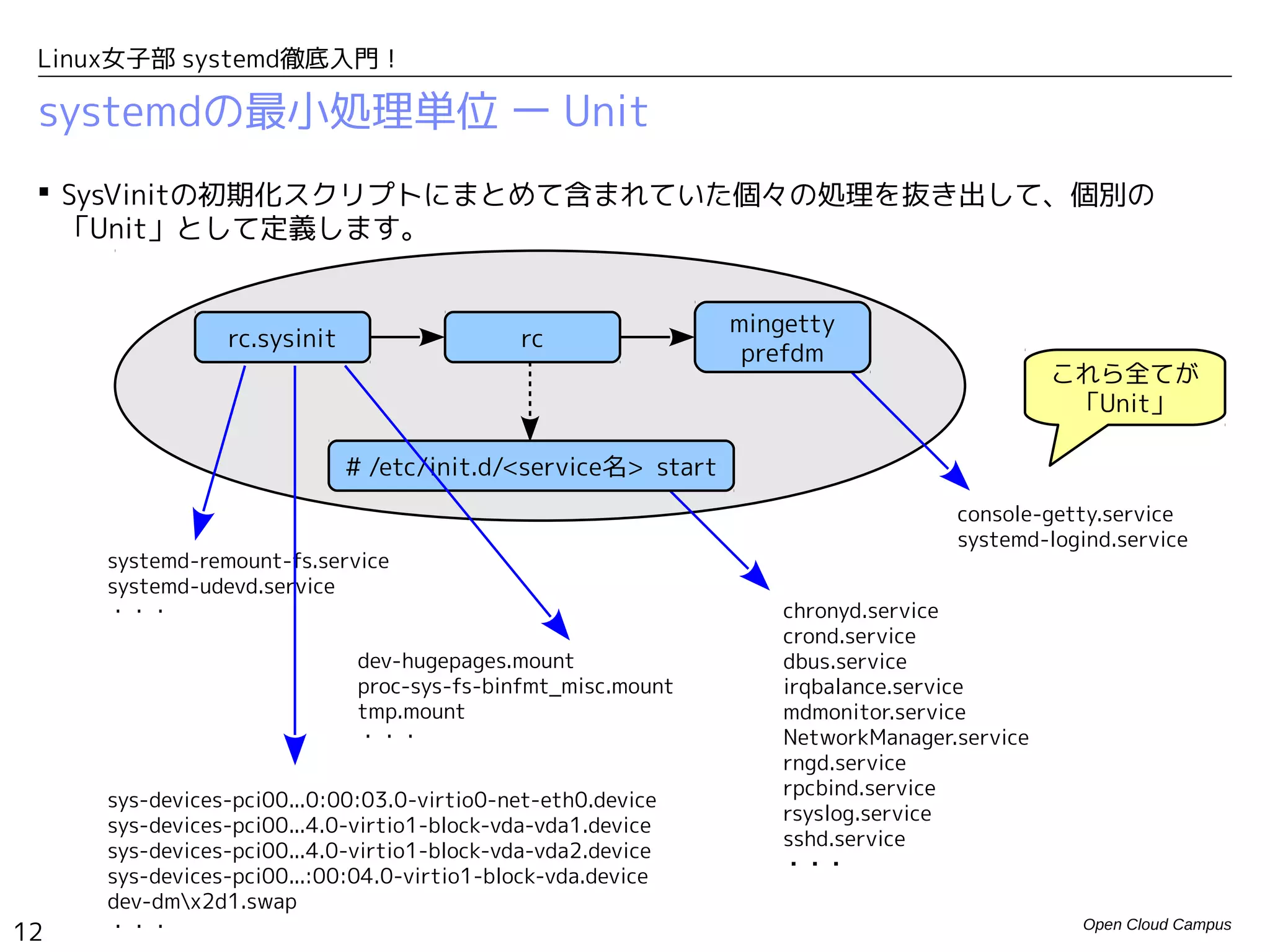 Linux女子部 systemd徹底入門 | PDF