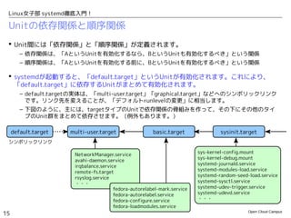 Open Cloud Campus
15
Linux女子部 systemd徹底入門！
Unitの依存関係と順序関係
 Unit間には「依存関係」と「順序関係」が定義されます。
– 依存関係は、「AというUnitを有効化するなら、BというUnitも有効化するべき」という関係
– 順序関係は、「AというUnitを有効化する前に、BというUnitを有効化するべき」という関係
 systemdが起動すると、「default.target」というUnitが有効化されます。これにより、
「default.target」に依存するUnitがまとめて有効化されます。
– default.targetの実体は、「multi-user.target」「graphical.target」などへのシンボリックリンク
です。リンク先を変えることが、「デフォルトrunlevelの変更」に相当します。
– 下図のように、主には、targetタイプのUnitで依存関係の骨組みを作って、その下にその他のタイ
プのUnit群をまとめて依存させます。（例外もあります。）
default.target multi-user.target basic.target
NetworkManager.service
avahi-daemon.service
irqbalance.service
remote-fs.target
rsyslog.service
・・・
シンボリックリンク
fedora-autorelabel-mark.service
fedora-autorelabel.service
fedora-configure.service
fedora-loadmodules.service
sys-kernel-config.mount
sys-kernel-debug.mount
systemd-journald.service
systemd-modules-load.service
systemd-random-seed-load.service
systemd-sysctl.service
systemd-udev-trigger.service
systemd-udevd.service
・・・
sysinit.target
 