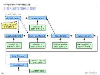 Open Cloud Campus
16
Linux女子部 systemd徹底入門！
主要な依存関係の整理
multi-user.target
シンボリックリンク
graphical.target
rescue.target
runlevel 1で
起動するサービス
runlevel 3で
起動するサービス
runlevel 5で
起動するサービス
basic.target
default.target
sysinit.target
runlevelに依存せず
起動するサービス
runlevelに依存せず
起動するサービス
従来のrc.sysinitで
行っていた処理
シンボリックリンク
を切り替える
local-fs.target
swap.target
swap領域の有効化
ファイルシステムの
マウント処理
 