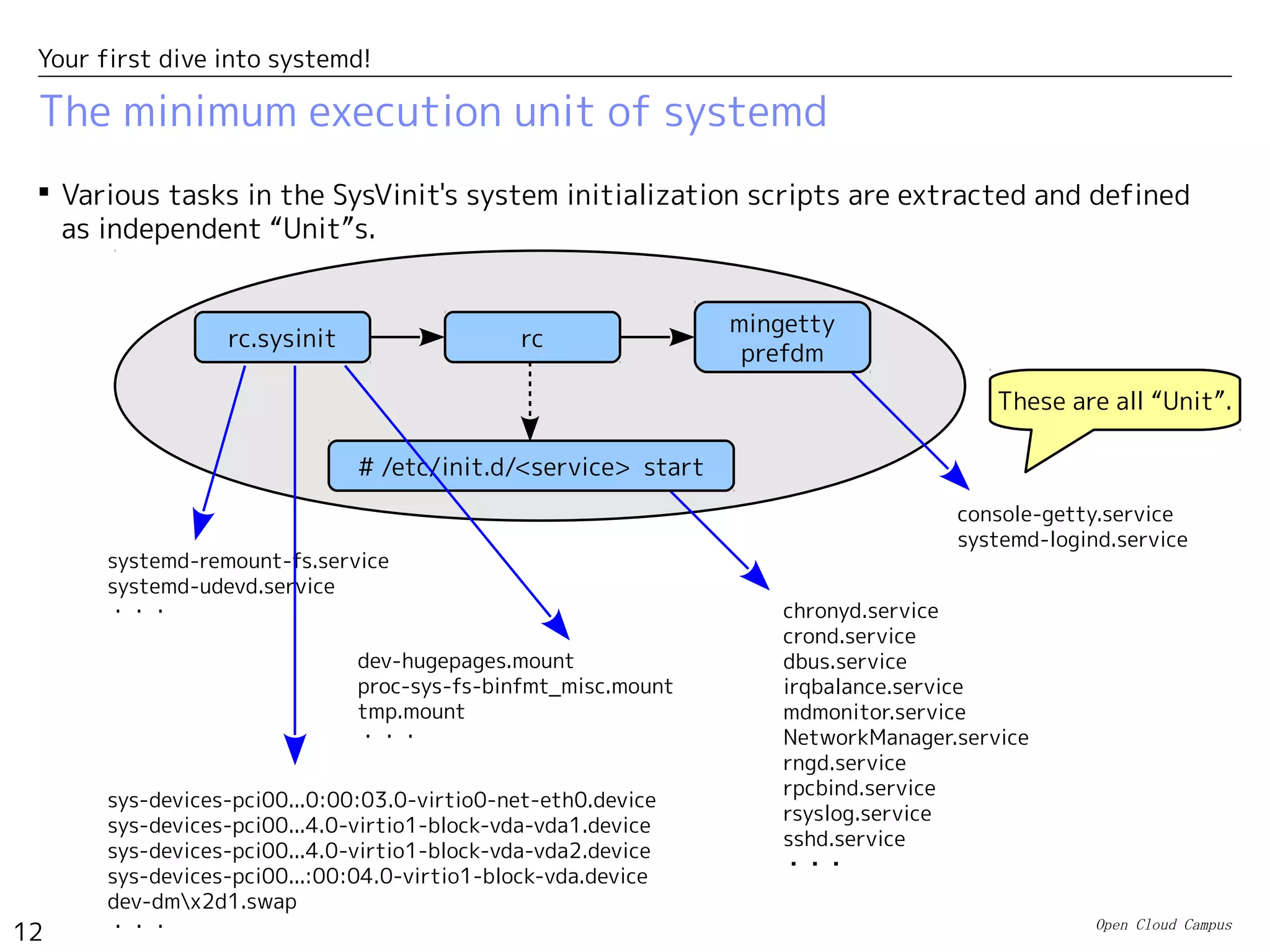 Open Cloud Campus
12
Your first dive into systemd!
The minimum execution unit of systemd
 Various tasks in the SysVinit's system initialization scripts are extracted and defined
as independent “Unit”s.
rc.sysinit rc
systemd-remount-fs.service
systemd-udevd.service
・・・ chronyd.service
crond.service
dbus.service
irqbalance.service
mdmonitor.service
NetworkManager.service
rngd.service
rpcbind.service
rsyslog.service
sshd.service
・・・
console-getty.service
systemd-logind.service
dev-hugepages.mount
proc-sys-fs-binfmt_misc.mount
tmp.mount
・・・
mingetty
prefdm
# /etc/init.d/<service> start
sys-devices-pci00...0:00:03.0-virtio0-net-eth0.device
sys-devices-pci00...4.0-virtio1-block-vda-vda1.device
sys-devices-pci00...4.0-virtio1-block-vda-vda2.device
sys-devices-pci00...:00:04.0-virtio1-block-vda.device
dev-dmx2d1.swap
・・・
These are all “Unit”.
 