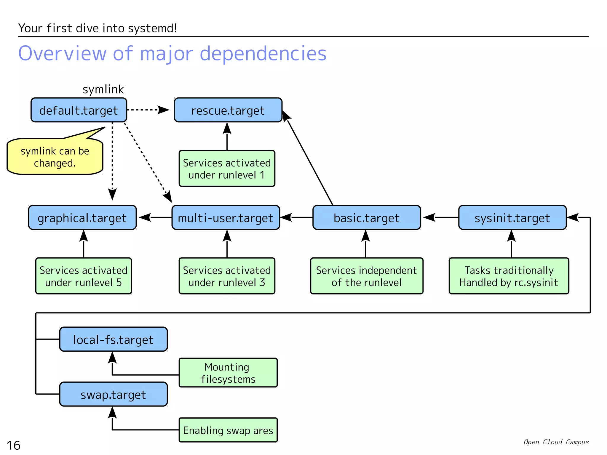 Open Cloud Campus
16
Your first dive into systemd!
Overview of major dependencies
multi-user.target
symlink
graphical.target
rescue.target
Services activated
under runlevel 1
Services activated
under runlevel 3
Services activated
under runlevel 5
basic.target
default.target
sysinit.target
Services independent
of the runlevel
runlevelに依存せず
起動するサービス
Tasks traditionally
Handled by rc.sysinit
symlink can be
changed.
local-fs.target
swap.target
Enabling swap ares
Mounting
filesystems
 