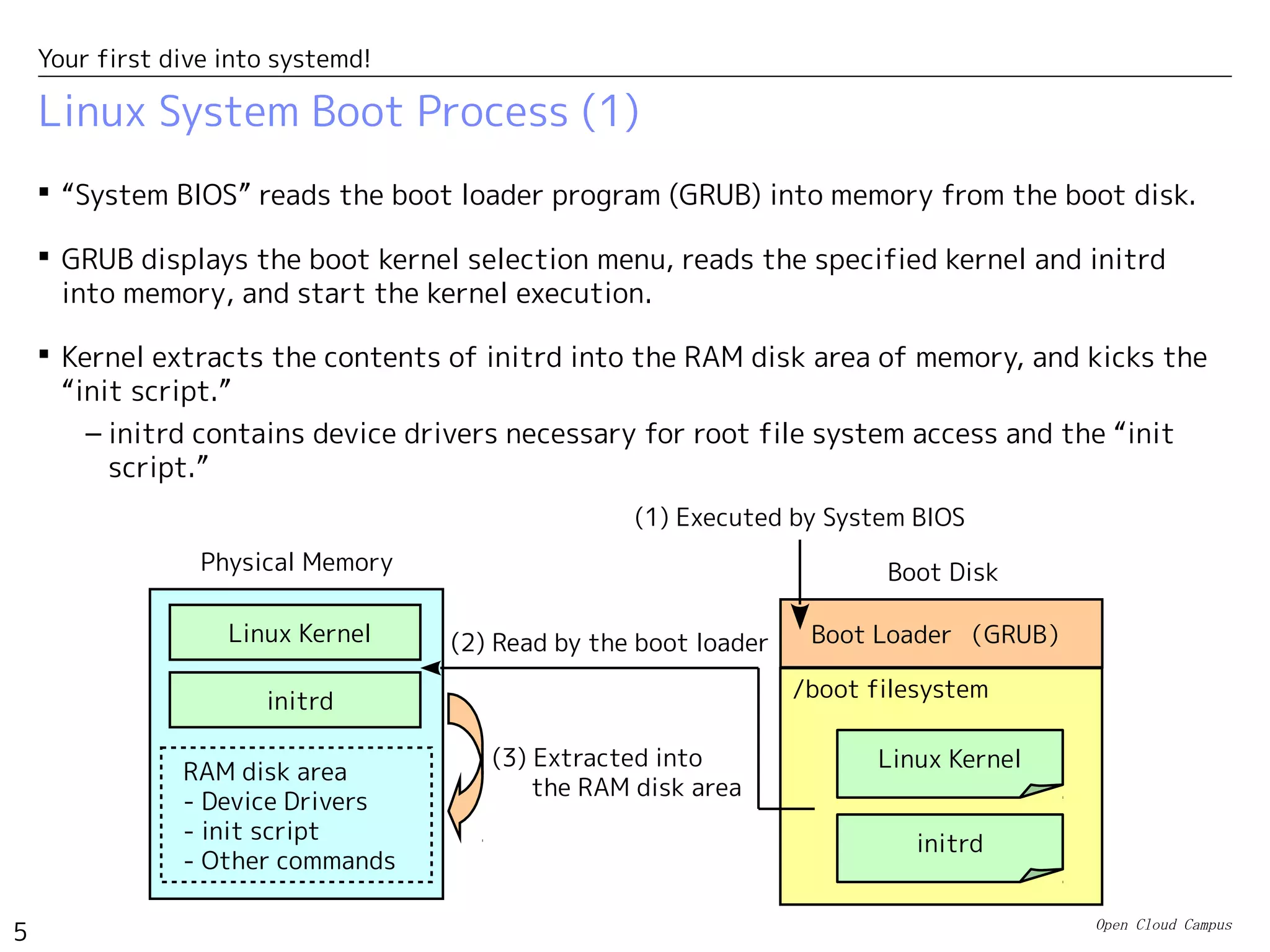 Open Cloud Campus
5
Your first dive into systemd!
Linux System Boot Process (1)
 “System BIOS” reads the boot loader program (GRUB) into memory from the boot disk.
 GRUB displays the boot kernel selection menu, reads the specified kernel and initrd
into memory, and start the kernel execution.
 Kernel extracts the contents of initrd into the RAM disk area of memory, and kicks the
“init script.”
– initrd contains device drivers necessary for root file system access and the “init
script.”
Boot Loader （GRUB）
/boot filesystem
(2) Read by the boot loader
(3) Extracted into
the RAM disk area
Boot DiskPhysical Memory
Linux Kernel
initrd
Linux Kernel
initrd
RAM disk area
- Device Drivers
- init script
- Other commands
(1) Executed by System BIOS
 