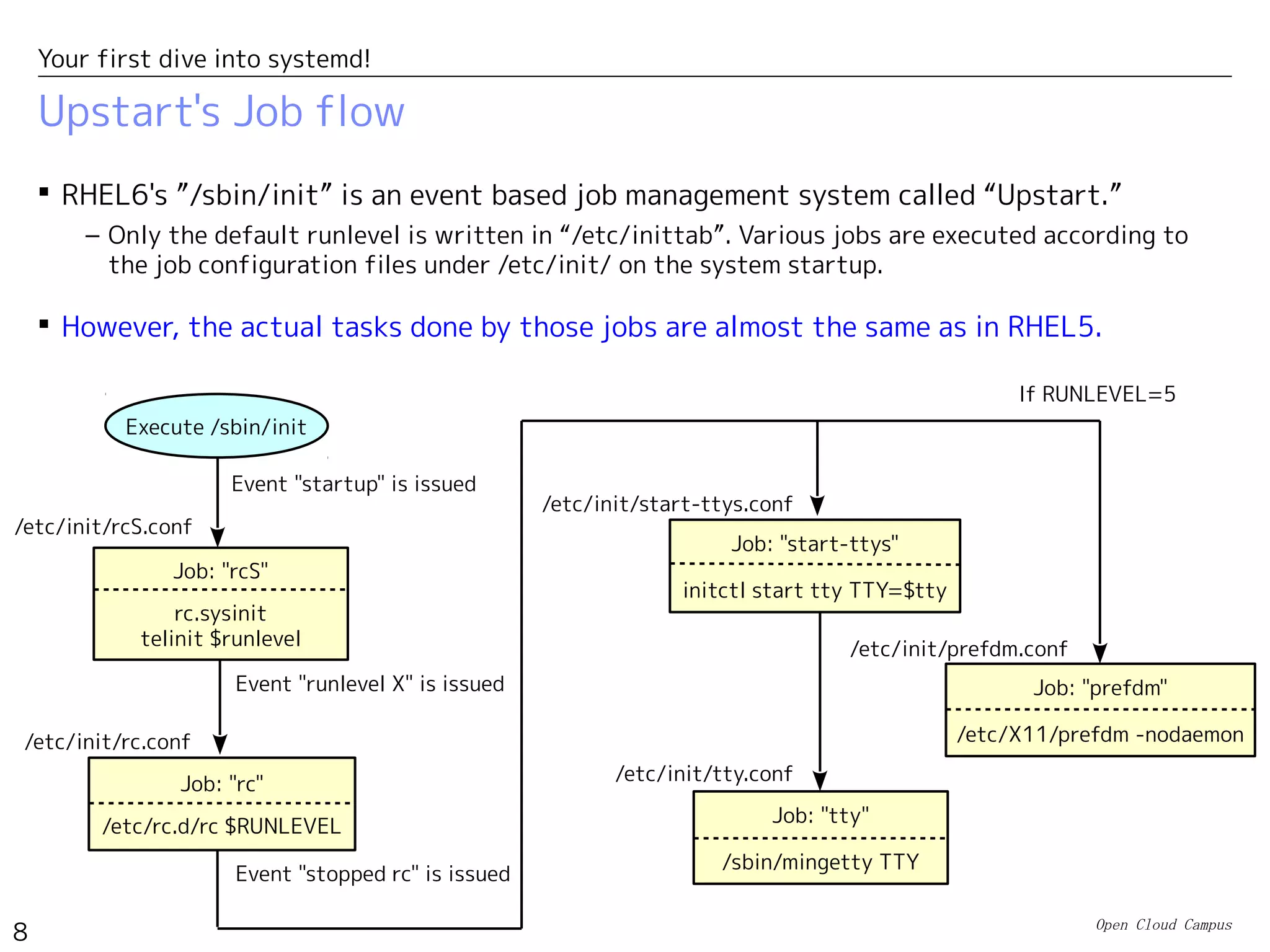 Open Cloud Campus
8
Your first dive into systemd!
Upstart's Job flow
 RHEL6's ”/sbin/init” is an event based job management system called “Upstart.”
– Only the default runlevel is written in “/etc/inittab”. Various jobs are executed according to
the job configuration files under /etc/init/ on the system startup.
 However, the actual tasks done by those jobs are almost the same as in RHEL5.
Job: "rcS"
rc.sysinit
telinit $runlevel
Event "startup" is issued
/etc/init/rcS.conf
Event "runlevel X" is issued
/etc/init/rc.conf
Event "stopped rc" is issued
Job: "start-ttys"
initctl start tty TTY=$tty
/etc/init/start-ttys.conf
Job: "prefdm"
/etc/X11/prefdm -nodaemon
/etc/init/prefdm.conf
If RUNLEVEL=5
Job: "tty"
/sbin/mingetty TTY
Job: "rc"
/etc/rc.d/rc $RUNLEVEL
/etc/init/tty.conf
Execute /sbin/init
 