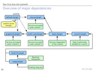 Open Cloud Campus
16
Your first dive into systemd!
Overview of major dependencies
multi-user.target
symlink
graphical.target
rescue.target
Services activated
under runlevel 1
Services activated
under runlevel 3
Services activated
under runlevel 5
basic.target
default.target
sysinit.target
Services independent
of the runlevel
runlevelに依存せず
起動するサービス
Tasks traditionally
Handled by rc.sysinit
symlink can be
changed.
local-fs.target
swap.target
Enabling swap ares
Mounting
filesystems
 