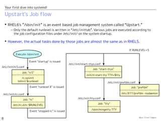 Open Cloud Campus
8
Your first dive into systemd!
Upstart's Job flow
 RHEL6's ”/sbin/init” is an event based job management system called “Upstart.”
– Only the default runlevel is written in “/etc/inittab”. Various jobs are executed according to
the job configuration files under /etc/init/ on the system startup.
 However, the actual tasks done by those jobs are almost the same as in RHEL5.
Job: "rcS"
rc.sysinit
telinit $runlevel
Event "startup" is issued
/etc/init/rcS.conf
Event "runlevel X" is issued
/etc/init/rc.conf
Event "stopped rc" is issued
Job: "start-ttys"
initctl start tty TTY=$tty
/etc/init/start-ttys.conf
Job: "prefdm"
/etc/X11/prefdm -nodaemon
/etc/init/prefdm.conf
If RUNLEVEL=5
Job: "tty"
/sbin/mingetty TTY
Job: "rc"
/etc/rc.d/rc $RUNLEVEL
/etc/init/tty.conf
Execute /sbin/init
 