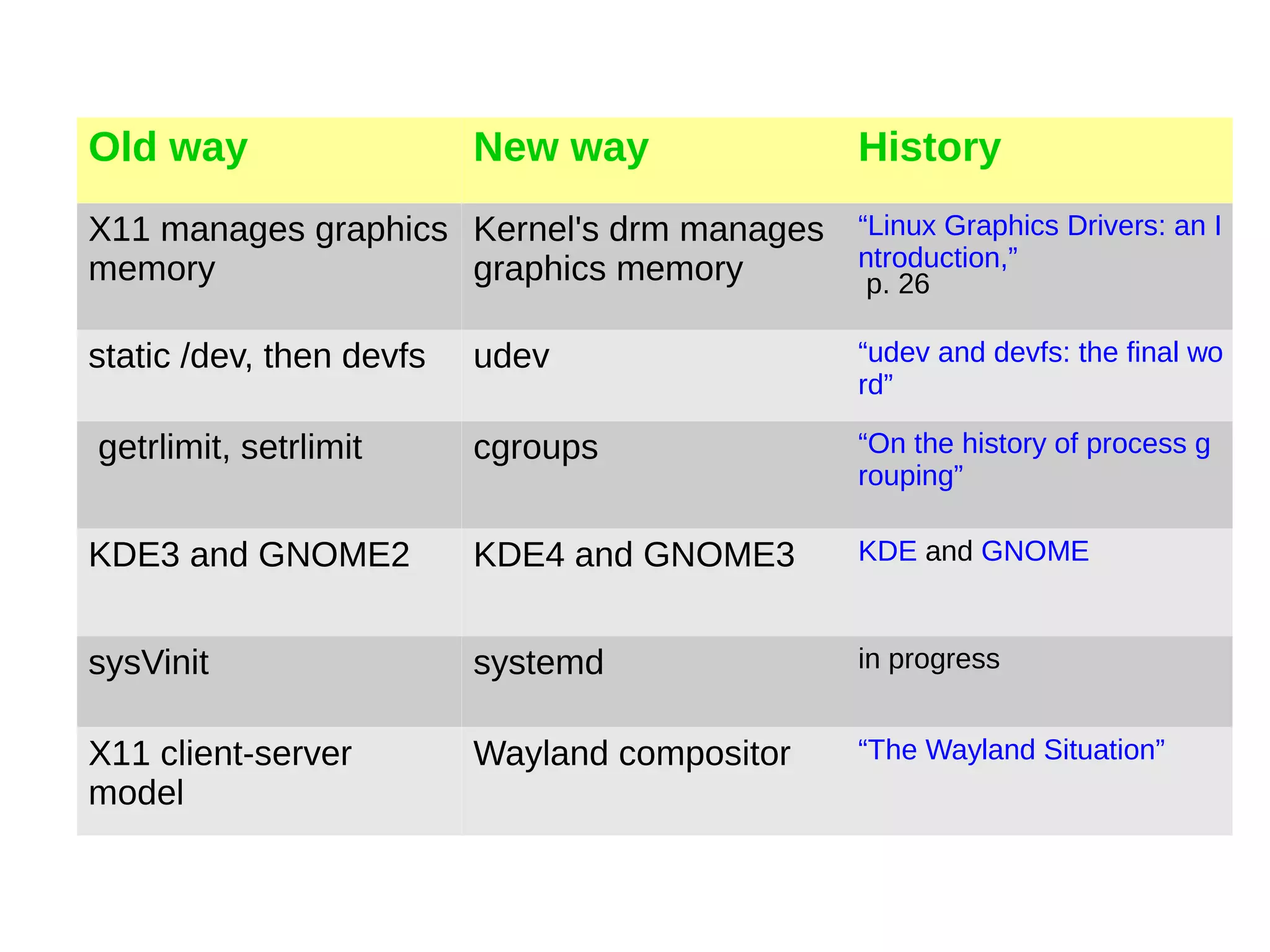 Old way New way History
X11 manages graphics
memory
Kernel's drm manages
graphics memory
“Linux Graphics Drivers: an I
ntroduction,”
p. 26
static /dev, then devfs udev “udev and devfs: the final wo
rd”
getrlimit, setrlimit cgroups “On the history of process g
rouping”
KDE3 and GNOME2 KDE4 and GNOME3 KDE and GNOME
sysVinit systemd in progress
X11 client-server
model
Wayland compositor “The Wayland Situation”
 