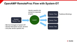 OpenAMP RemoteProc Flow with System-DT
System
Device Tree
Device Tree
Device Tree
Device Tree
Lopper
- Minimal changes to ...