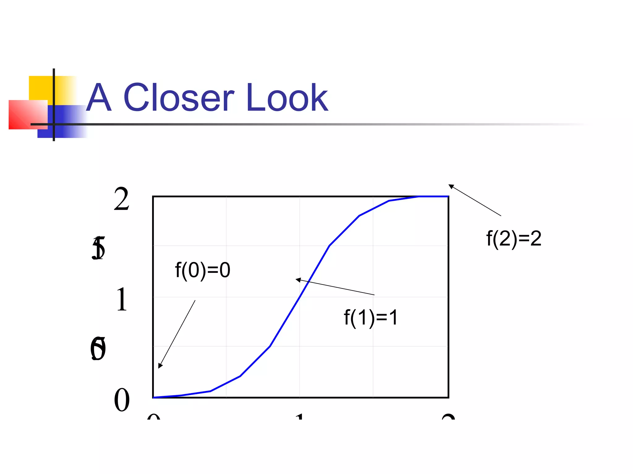 C A Closer Look
u
r
e
n
t
E
f
2
f(2)=2

1
.
5

f(0)=0

1

f(1)=1

0
.
5
0

0

1

2

 