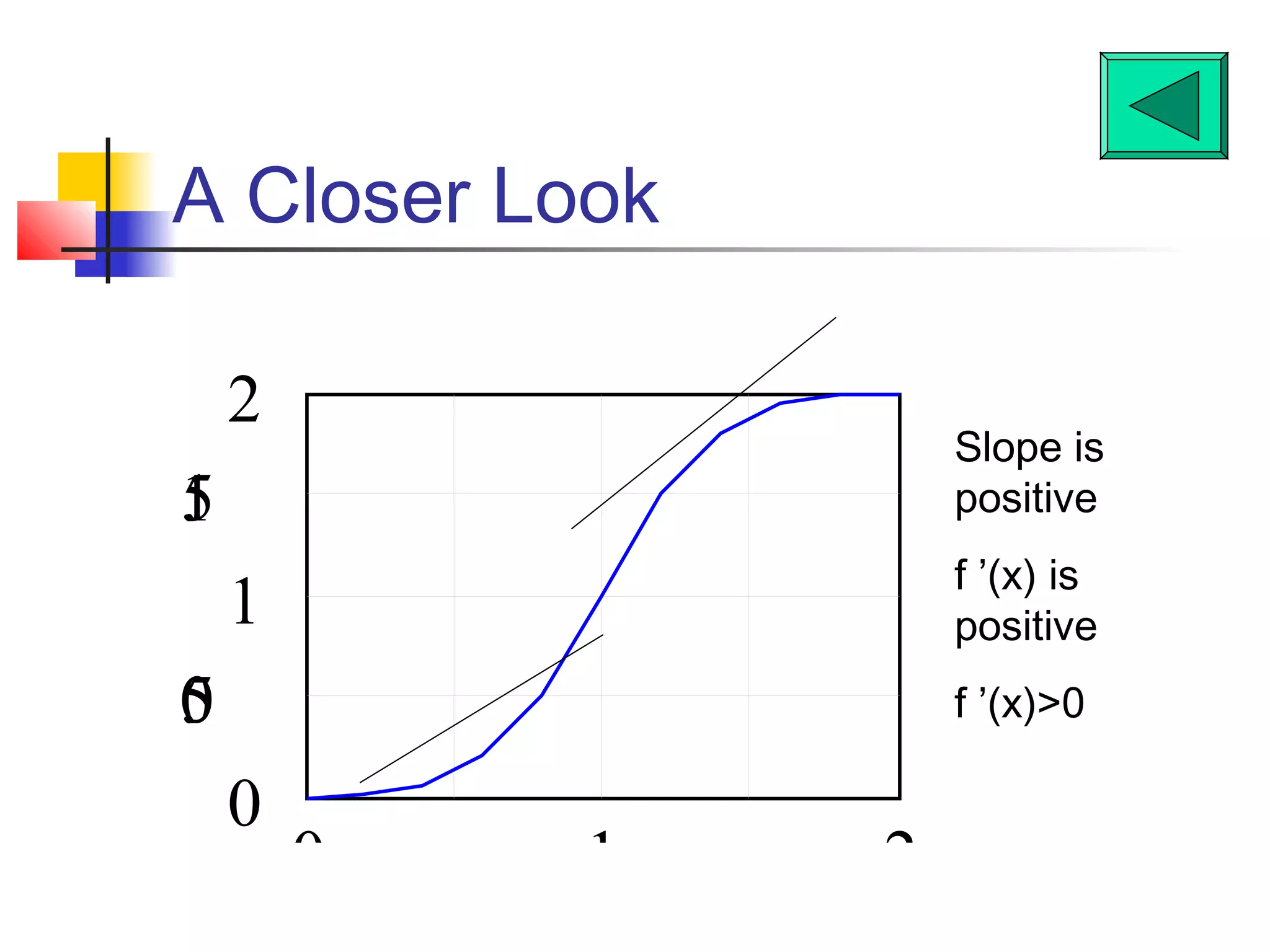 C A Closer Look
u
r
e
n
t
E
f
2

Slope is
positive

1
.
5

f ’(x) is
positive

1
0
.
5

f ’(x)>0

0

0

1

2

 