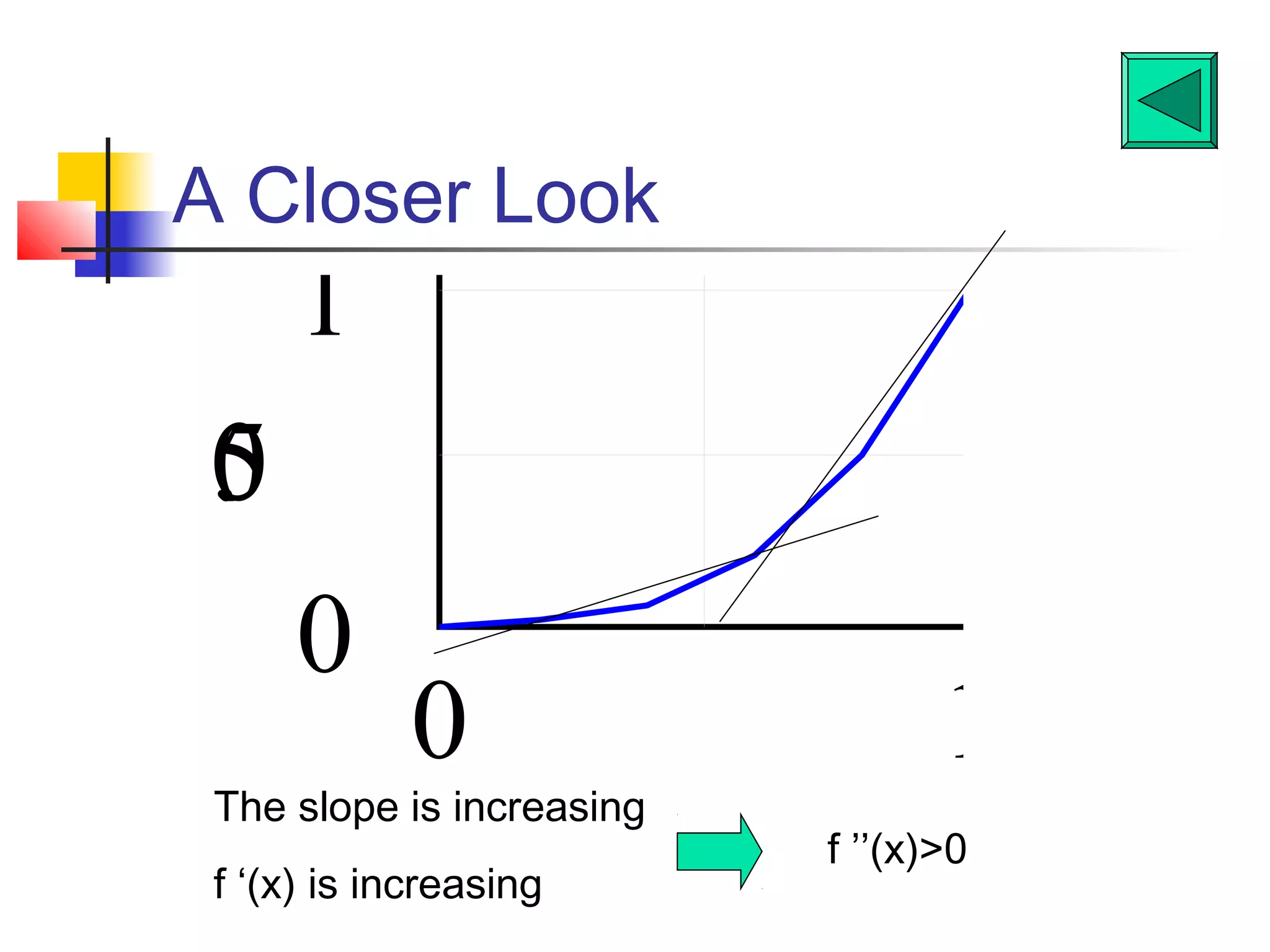 1
.
5

A Closer Look

1

0
.
5
0

0

The slope is increasing
f ‘(x) is increasing

1
X

f ’’(x)>0

 