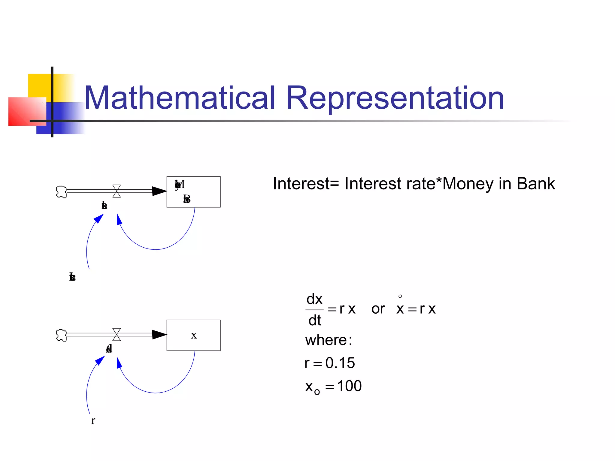 Mathematical Representation
I
n
t
e
r
s

M
o
n
e
y
i
B
a
n
k

Interest= Interest rate*Money in Bank

I
n
t
e
r
s
a

x
d
x
/
t

r


dx
= r x or x = r x
dt
where :
r = 0.15
x o = 100

 