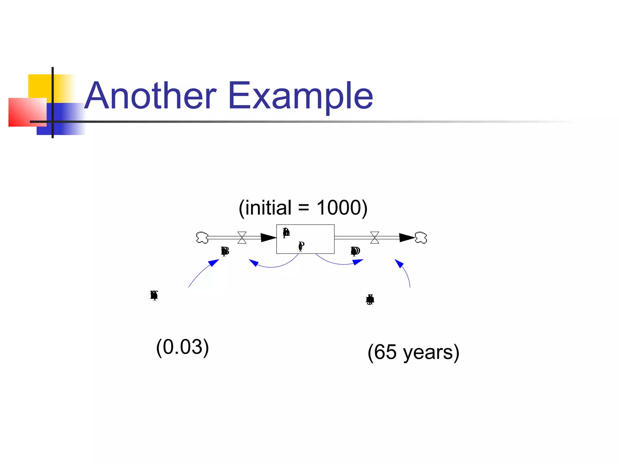 Another Example
(initial = 1000)
P
o
p
u
ln
a
t
i
o
B
i(
r
tB
h
s
)

B
if(
rtf
ta
h
c
i)
o
n

(0.03)

(
P
)

D
e
a
tD
h
s
(
)

A
v(
en
re
as
g
lp
ia
f)
s

(65 years)

 