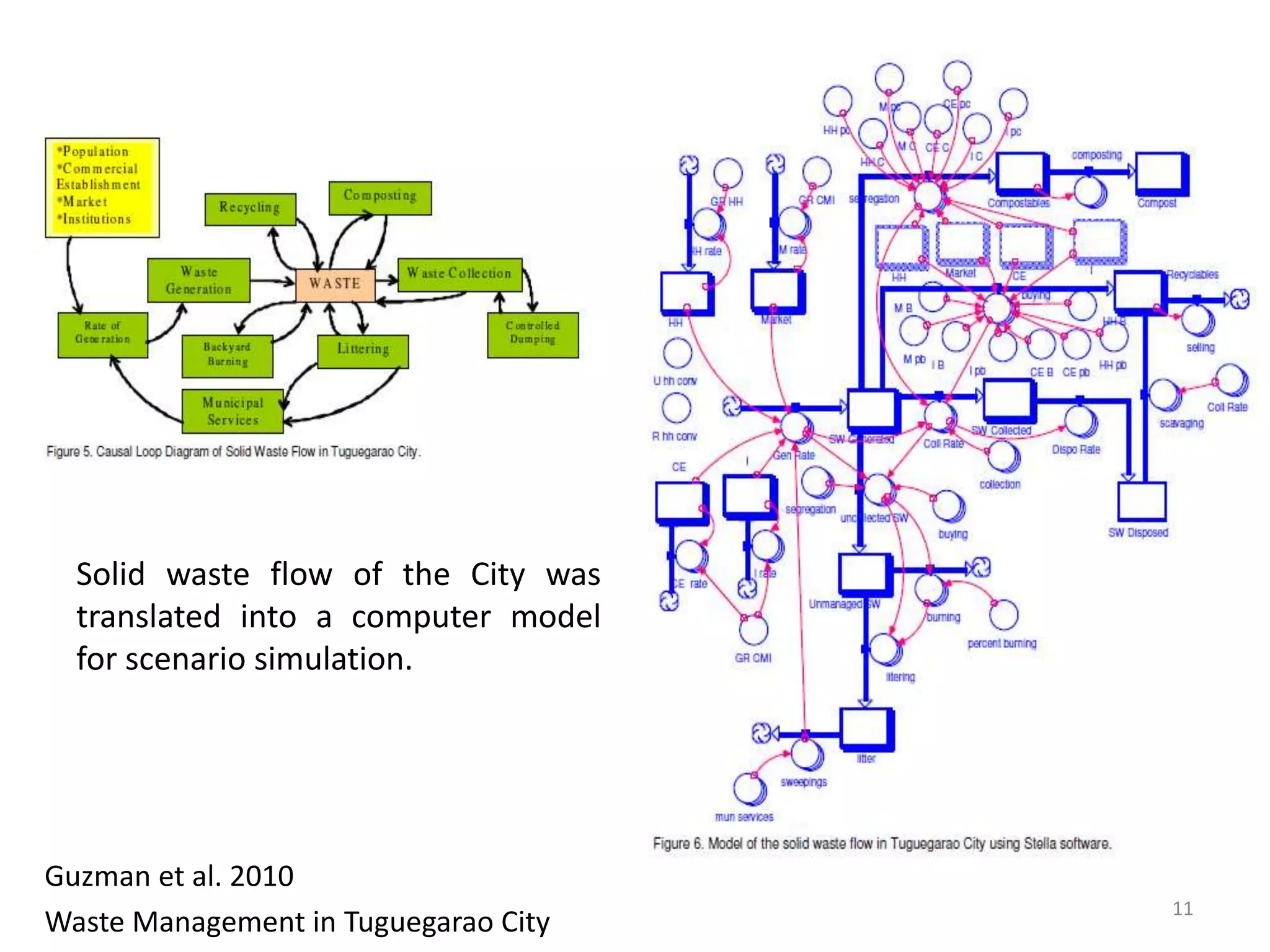 Guzman et al. 2010
Waste Management in Tuguegarao City
11
Solid waste flow of the City was
translated into a computer model
for scenario simulation.
 