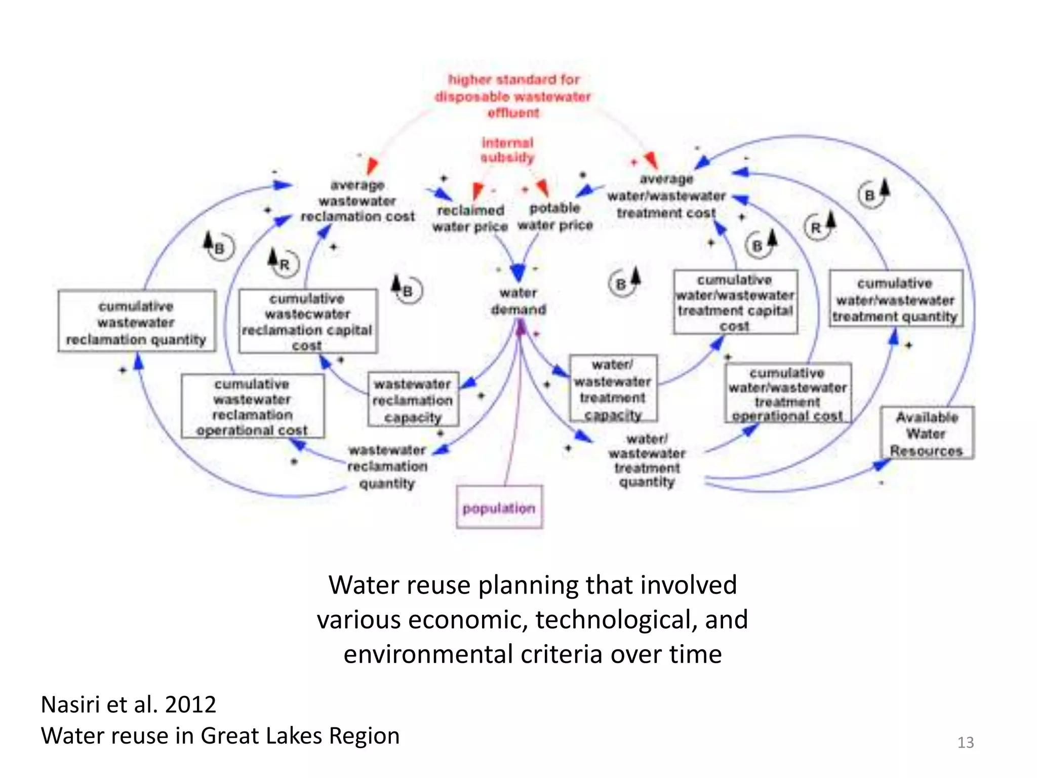 Nasiri et al. 2012
Water reuse in Great Lakes Region
Water reuse planning that involved
various economic, technological, and
environmental criteria over time
13
 