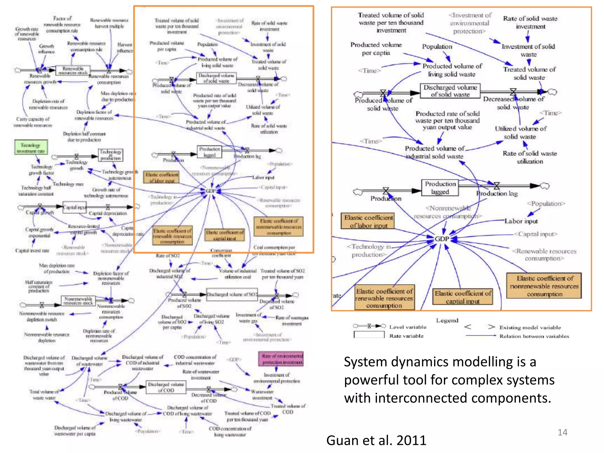 Guan et al. 2011
14
System dynamics modelling is a
powerful tool for complex systems
with interconnected components.
 