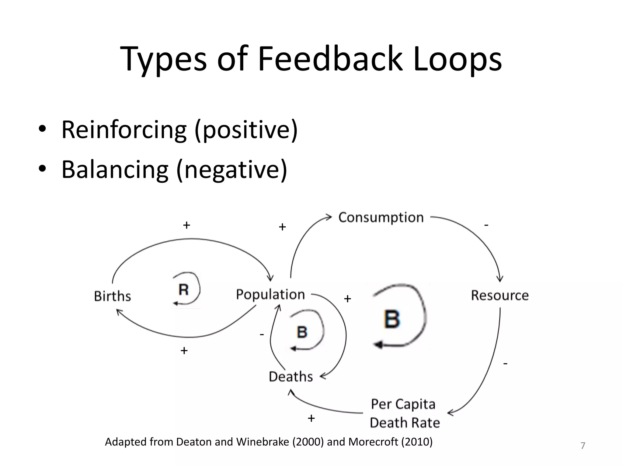 Types of Feedback Loops
• Reinforcing (positive)
• Balancing (negative)
Adapted from Deaton and Winebrake (2000) and Morecroft (2010)
+
+
+ -
-
+
-
+
7
 