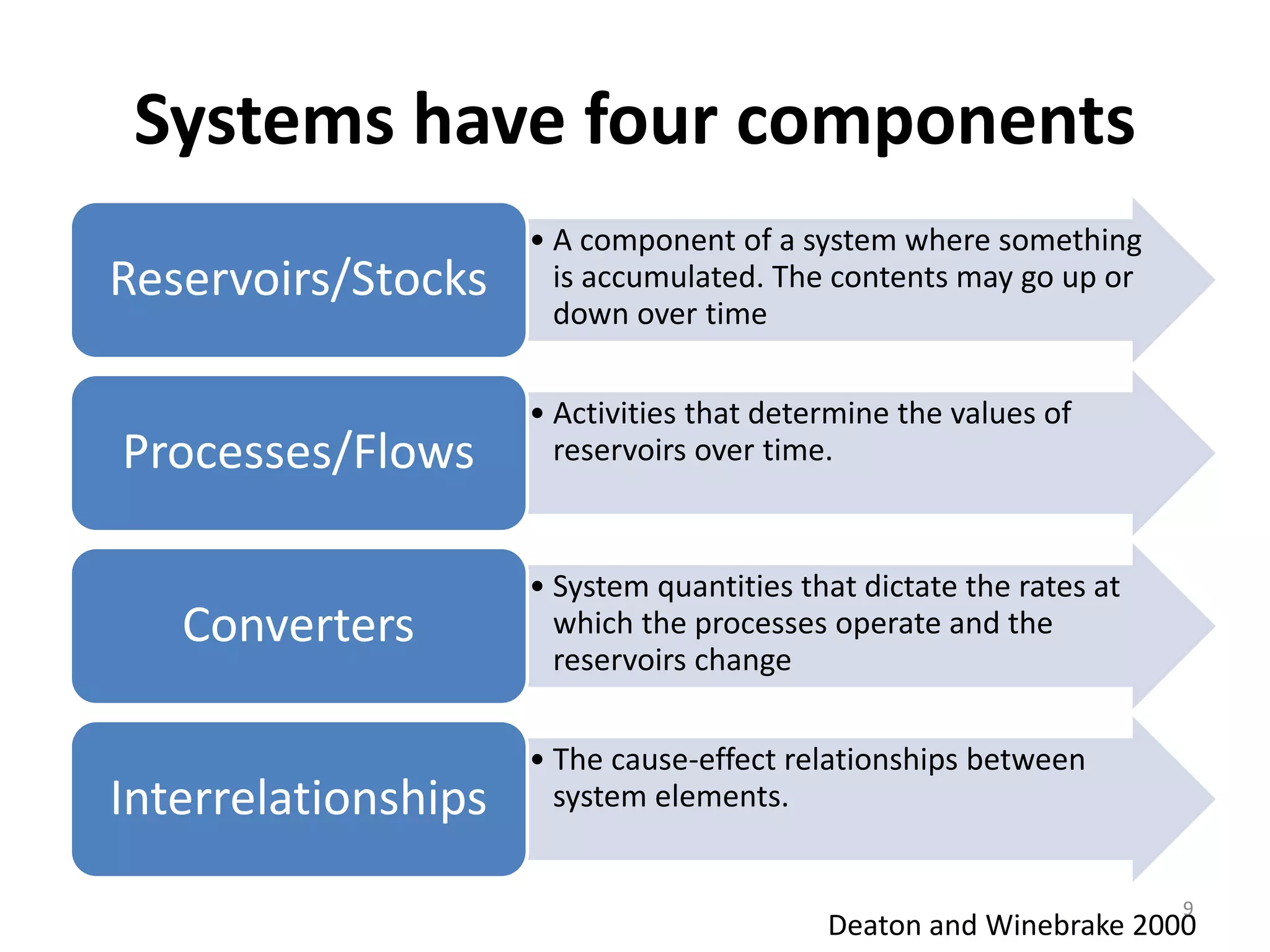 Systems have four components
• A component of a system where something
is accumulated. The contents may go up or
down over time
Reservoirs/Stocks
• Activities that determine the values of
reservoirs over time.Processes/Flows
• System quantities that dictate the rates at
which the processes operate and the
reservoirs change
Converters
• The cause-effect relationships between
system elements.Interrelationships
Deaton and Winebrake 2000
9
 