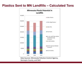 Plastics Sent to MN Landfills – Calculated Tons
Data Sources: Minnesota Pollution Control Agency,
Hennepin County, and SAIC
 
