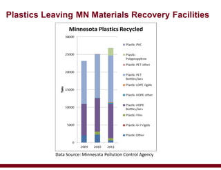 Plastics Leaving MN Materials Recovery Facilities
Data Source: Minnesota Pollution Control Agency
 