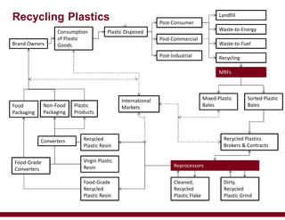 Consumption
of Plastic
Goods
Post-Industrial
Virgin Plastic
Resin Reprocessors
Recycled Plastics
Brokers & Contracts
Landfill
Recycling
MRFs
Waste-to-Energy
International
MarketsFood
Packaging
Plastic Disposed
Waste-to-Fuel
Non-Food
Packaging
Food-Grade
Recycled
Plastic Resin
Sorted Plastic
Bales
Cleaned,
Recycled
Plastic Flake
Mixed Plastic
Bales
Recycled
Plastic Resin
Dirty,
Recycled
Plastic Grind
Plastic
Products
Converters
Food-Grade
Converters
Post-Commercial
Brand Owners
Post-Consumer
Recycling Plastics
 