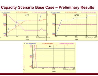 Capacity Scenario Base Case – Preliminary Results
1:06 AM Thu,Sep 27, 2012
Untitled
Page 1
0.00 5.00 10.00 15.00 20.00
Years
1:
1:
1:
2:
2:
2:
3:
3:
3:
0
1500
3000
2000
3000
4000
0
250
500
1: PP sorting capacity 2: PP MN Flake Capacity 3: PP bales expÉed from the s tate
1
1 1 1
2
2 2 2
3 3 3 3
1:14 AM Thu, Sep 27, 2012
Untitled
1
0.00 5.00 10.00 15.00 20.00
Years
15000
18000
21000
0
15000
30000
-5000
5000
15000
1: PET sorting capacity 2: rPET MN Flake Capacity 3: PET bales exÉed from the s tate
1
1 1 1
2
2
2 2
3
3
3
3
1:23 AM Thu, Sep 27, 2012
Untitled
Page 1
0.00 3.00 6.00 9.00 12.00
Tim e
1:
1:
1:
2:
2:
2:
3:
3:
3:
10000
12500
15000
29999
30000
30001
-1
0
1
1: HDPE s orting capacity 2: HDPE MN Flake Capacity 3: HDPE bales eÉd from the state
1
1
1
1
2 2 2 23 3 3 3
PET HDPE
PP
 