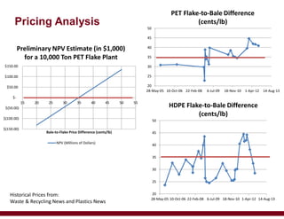Pricing Analysis
$(150.00)
$(100.00)
$(50.00)
$-
$50.00
$100.00
$150.00
15 20 25 30 35 40 45 50 55
Bale-to-Flake Price Difference (cents/lb)
Preliminary NPV Estimate (in $1,000)
for a 10,000 Ton PET Flake Plant
NPV (Millions of Dollars)
20
25
30
35
40
45
50
28-May-05 10-Oct-06 22-Feb-08 6-Jul-09 18-Nov-10 1-Apr-12 14-Aug-13
HDPE Flake-to-Bale Difference
(cents/lb)
20
25
30
35
40
45
50
28-May-05 10-Oct-06 22-Feb-08 6-Jul-09 18-Nov-10 1-Apr-12 14-Aug-13
PET Flake-to-Bale Difference
(cents/lb)
Historical Prices from:
Waste & Recycling News and Plastics News
 