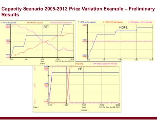 7:25 PM Mon, Nov 05, 2012
Untitled
Page 1
0.00 5.00 10.00 15.00 20.00
Years
1:
1:
1:
2:
2:
2:
3:
3:
3:
0
1500
3000
2000
3000
4000
0
250
500
1: PP sorting capacity 2: PP MN Flake Capacity 3: PP bales expÉed from the state
1
1 1 1
2
2 2 23
3 3 3
Capacity Scenario 2005-2012 Price Variation Example – Preliminary
Results
PP
PET
HDPE
7:02 PM Mon, Nov 05, 2012
Untitled
e 1
0.00 5.00 10.00 15.00 20.00
Years
15000
18000
21000
0
15000
30000
-5000
5000
15000
1: PET sorting capacity 2: rPET MN Flake Capacity 3: PET bales exÉed from the s tate
1
1 1 1
2
2
2
2
3
3
3
3
PET
 
