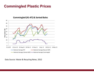 Commingled Plastic Prices
0
5
10
15
20
25
30
35
40
45
6-Jul-09 22-Jan-10 10-Aug-10 26-Feb-11 14-Sep-11 1-Apr-12 18-Oct-12 6-May-13
Price(cents/lb)
Commingled (#1-#7) & Sorted Bales
National Average PET National Average Natural HDPE
National Average Colored HDPE National Average Commingled
Data Source: Waste & Recycling News, 2012
 